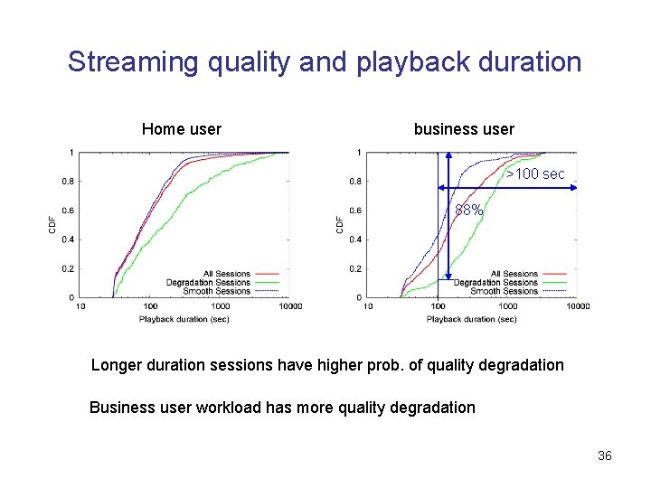 Streaming quality and playback duration Home user business user >100 sec 88% Longer duration