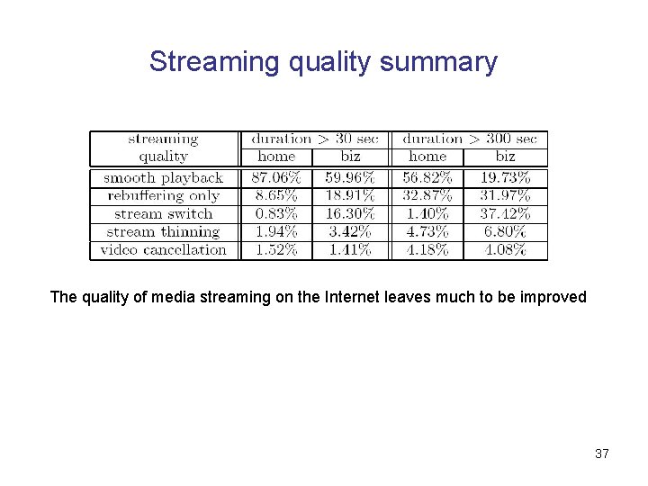 Streaming quality summary The quality of media streaming on the Internet leaves much to