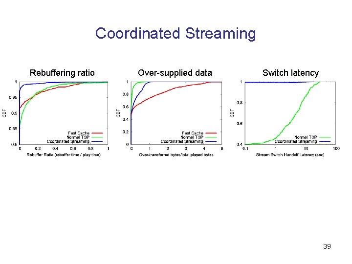 Coordinated Streaming Rebuffering ratio Over-supplied data Switch latency 39 