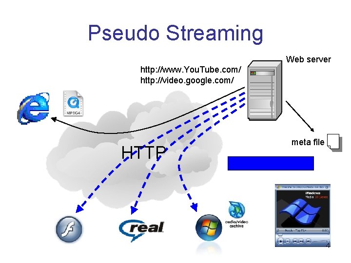 Pseudo Streaming Web server http: //www. You. Tube. com/ http: //video. google. com/ HTTP