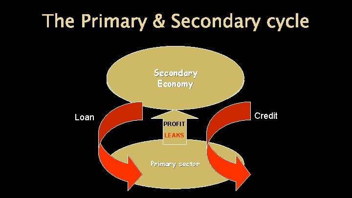 The Primary & Secondary cycle Secondary Economy Loan PROFIT LEAKS Primary Sector Primary sector