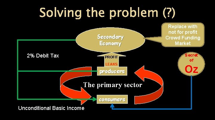 Solving the problem (? ) Secondary Economy 2% Debit Tax Corporate Tax Replace with