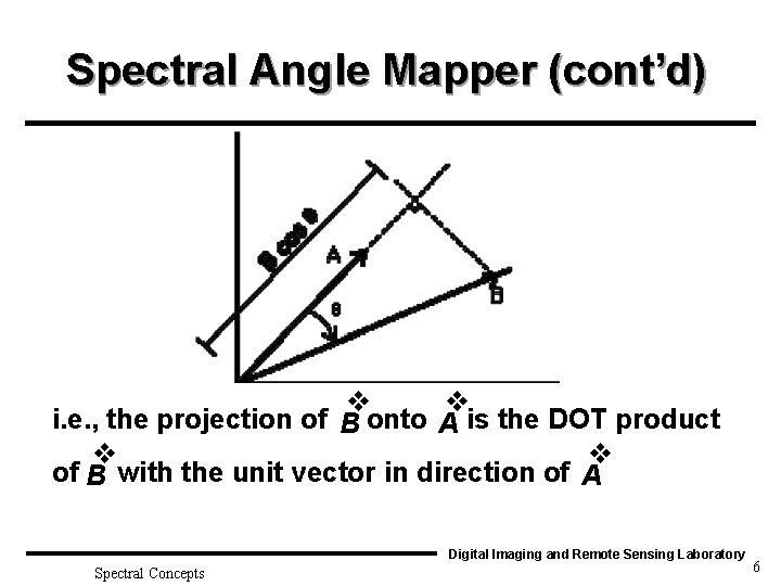 Spectral Angle Mapper (cont’d) v v i. e. , the projection of onto is