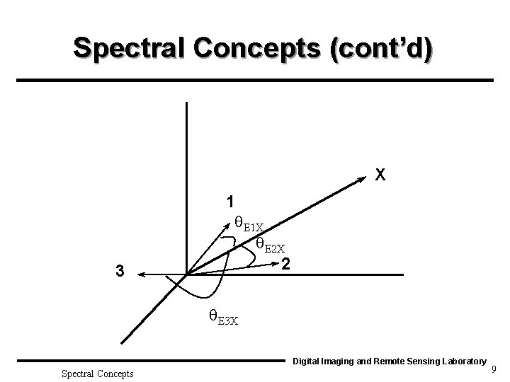 Spectral Concepts (cont’d) X 3 1 E 1 X E 2 X 2 E