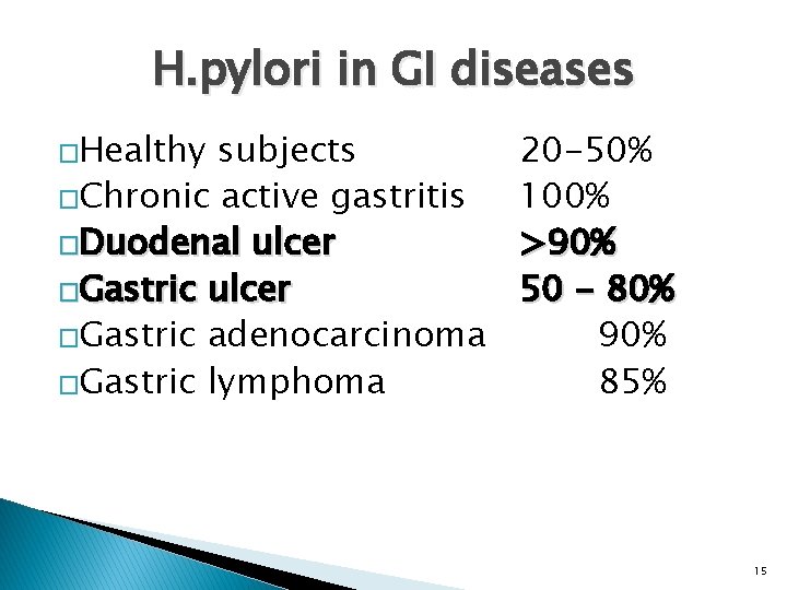 H. pylori in GI diseases �Healthy subjects �Chronic active gastritis �Duodenal ulcer �Gastric adenocarcinoma