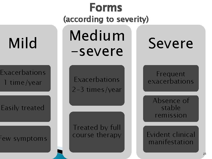 Forms (according to severity) Mild Exacerbations 1 time/year Medium -severe Severe Exacerbations Frequent exacerbations