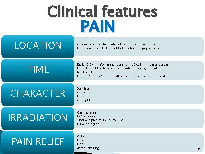 Clinical features LOCATION TIME CHARACTER IRRADIATION PAIN RELIEF PAIN • Gastric ulcer: in the