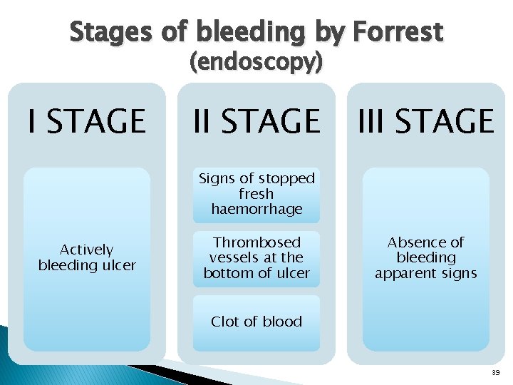 Stages of bleeding by Forrest (endoscopy) I STAGE III STAGE Signs of stopped fresh