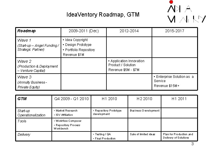 Idea. Ventory Roadmap, GTM Roadmap 2009 -2011 (Dec) Wave 1 (Start-up – Angel Funding
