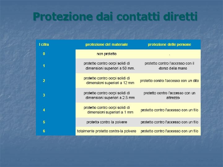 Protezione dai contatti diretti 