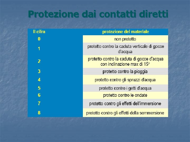Protezione dai contatti diretti 