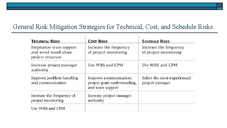 General Risk Mitigation Strategies for Technical, Cost, and Schedule Risks 