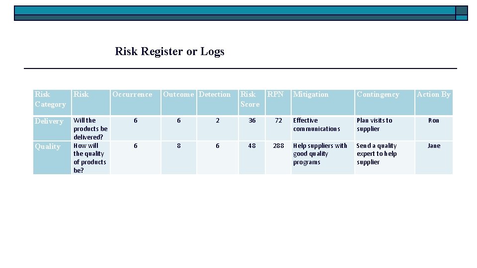 Risk Register or Logs Risk Category Delivery Quality Will the products be delivered? How