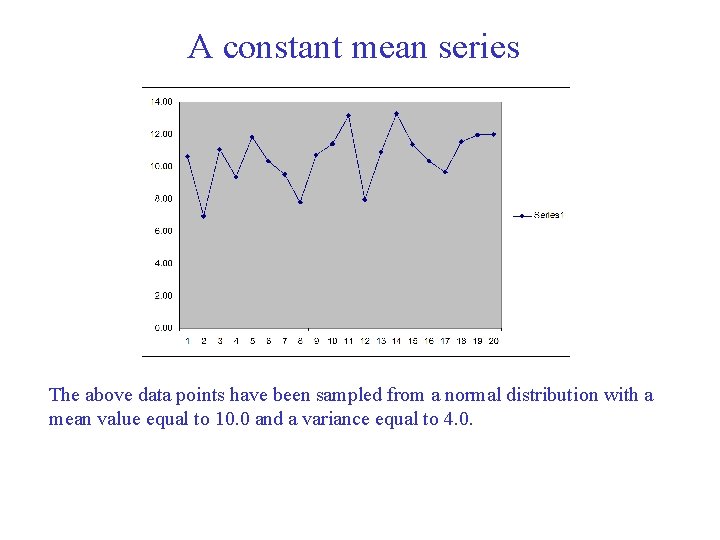 A constant mean series The above data points have been sampled from a normal A constant mean series The above data points have been sampled from a normal
