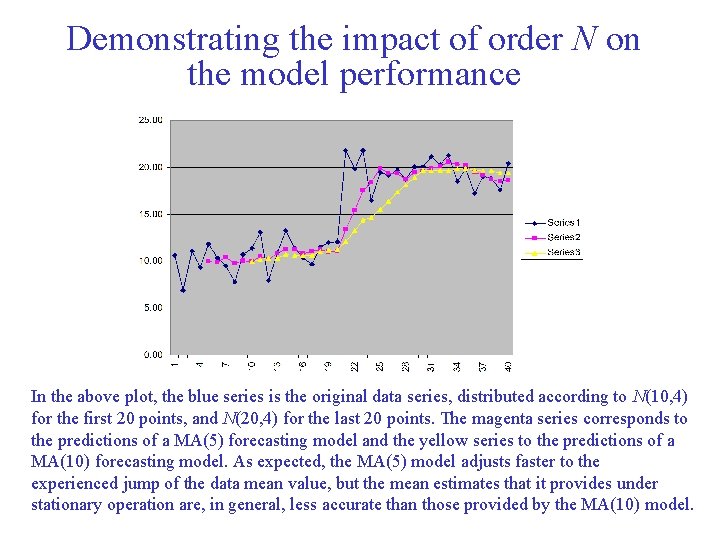 Demonstrating the impact of order N on the model performance In the above plot, Demonstrating the impact of order N on the model performance In the above plot,