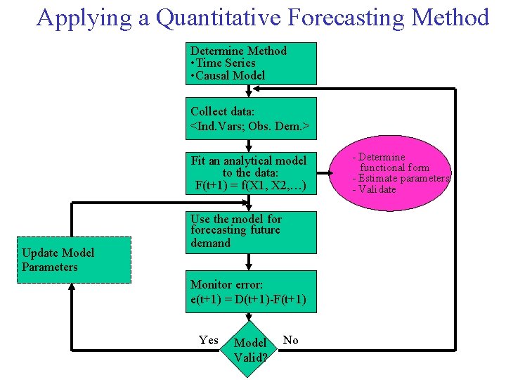Applying a Quantitative Forecasting Method Determine Method • Time Series • Causal Model Collect Applying a Quantitative Forecasting Method Determine Method • Time Series • Causal Model Collect