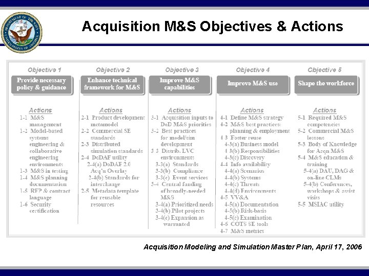 Acquisition M&S Objectives & Actions Acquisition Modeling and Simulation Master Plan, April 17, 2006