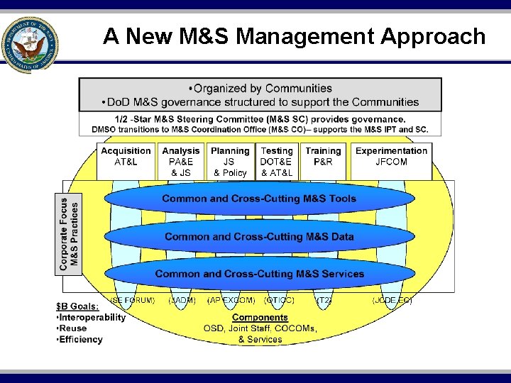 A New M&S Management Approach 