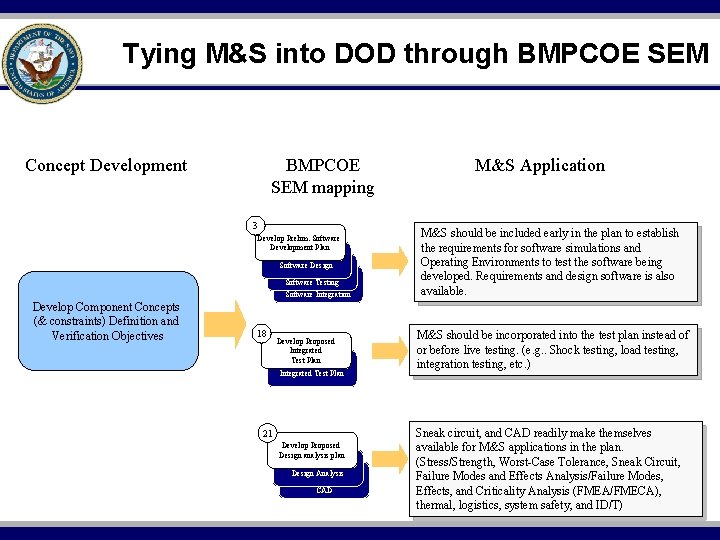 Tying M&S into DOD through BMPCOE SEM Concept Development BMPCOE SEM mapping 3 Develop
