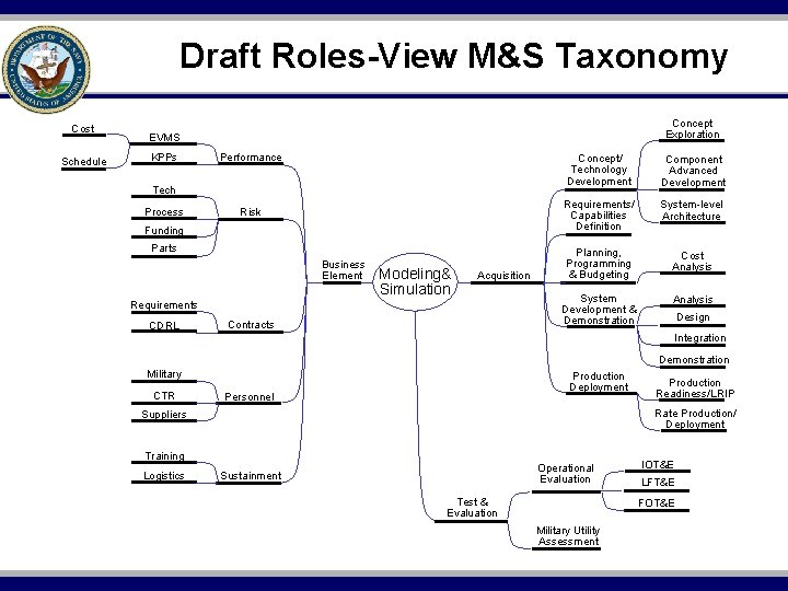 Draft Roles-View M&S Taxonomy Cost Schedule Concept Exploration EVMS KPPs Performance Tech Process Risk