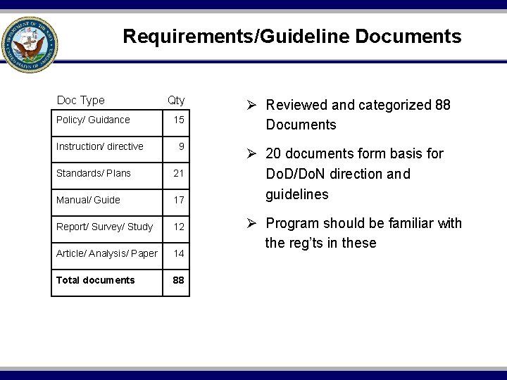 Requirements/Guideline Documents Doc Type Policy/ Guidance Instruction/ directive Qty 15 9 Standards/ Plans 21