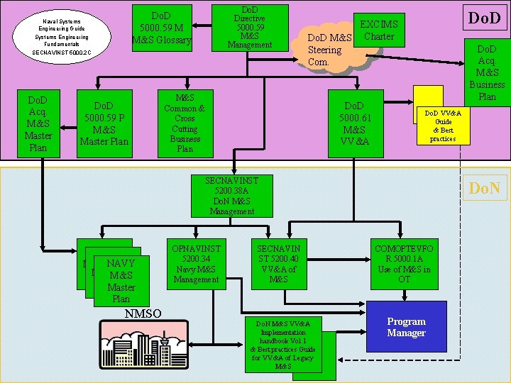 Do. D Directive 5000. 59 M&S Management Do. D 5000. 59 M M&S Glossary