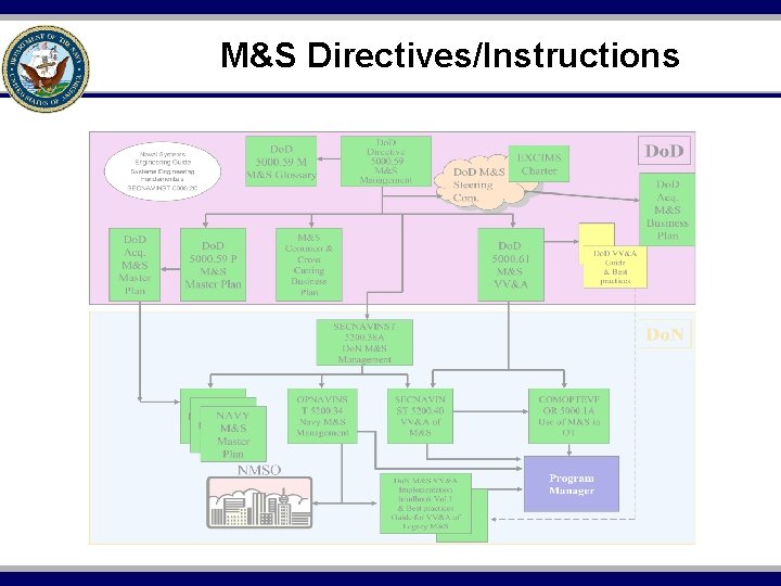 M&S Directives/Instructions 