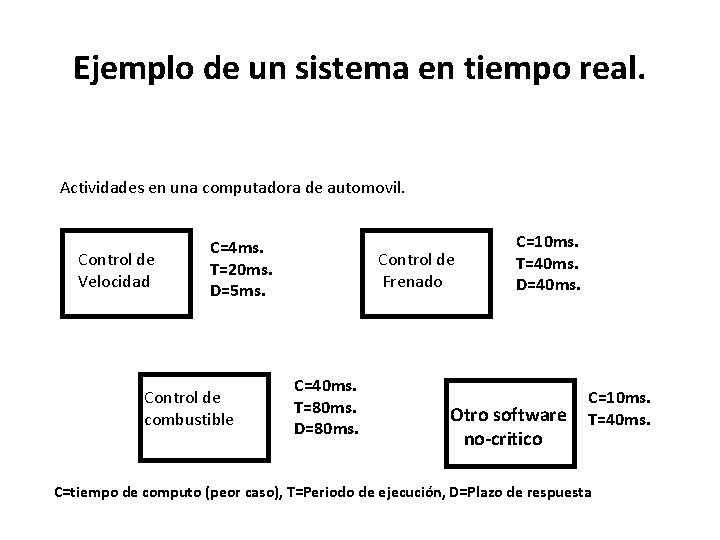 Ejemplo de un sistema en tiempo real. Actividades en una computadora de automovil. Control