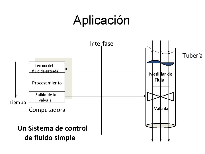 Aplicación Interfase Tubería Lectura del flujo de entrada Procesamiento Tiempo Medidor de Flujo Salida