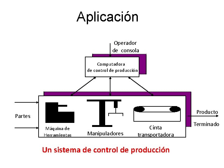 Aplicación Operador de consola Computadora de control de producción Producto Partes Máquina de Herramientas