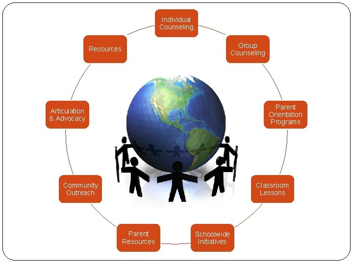 Individual Counseling Group Counseling Resources Parent Orientation Programs Articulation & Advocacy Community Outreach Classroom Individual Counseling Group Counseling Resources Parent Orientation Programs Articulation & Advocacy Community Outreach Classroom