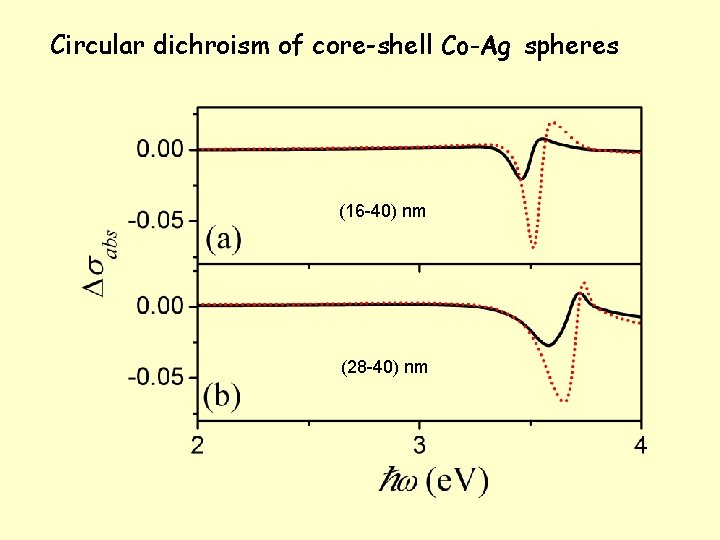 Circular dichroism of core-shell Co-Ag spheres (16 -40) nm (28 -40) nm 