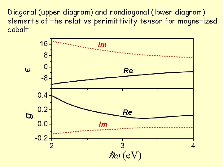 Diagonal (upper diagram) and nondiagonal (lower diagram) elements of the relative perimittivity tensor for