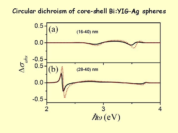 Circular dichroism of core-shell Bi: YIG-Ag spheres (16 -40) nm (28 -40) nm 