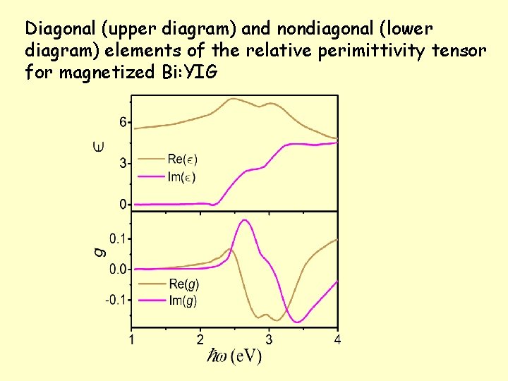 Diagonal (upper diagram) and nondiagonal (lower diagram) elements of the relative perimittivity tensor for