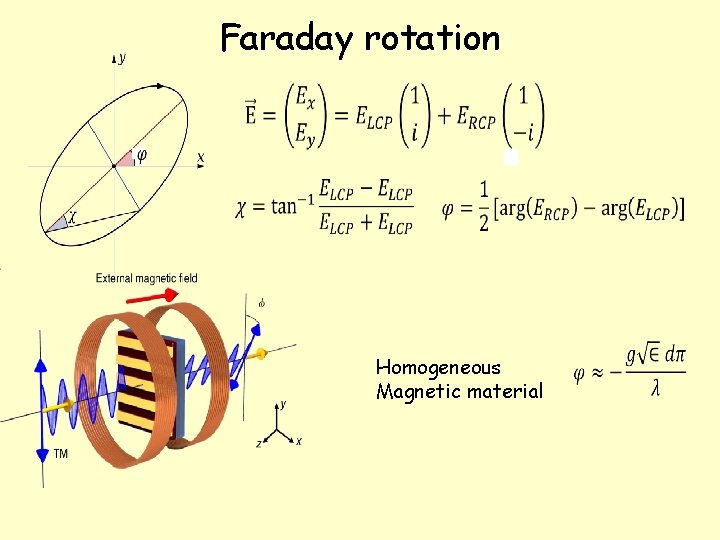 Faraday rotation Homogeneous Magnetic material 