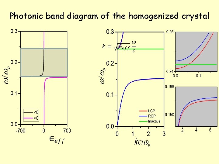 Photonic band diagram of the homogenized crystal 