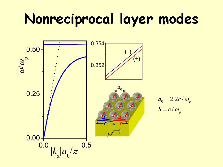 Nonreciprocal layer modes 