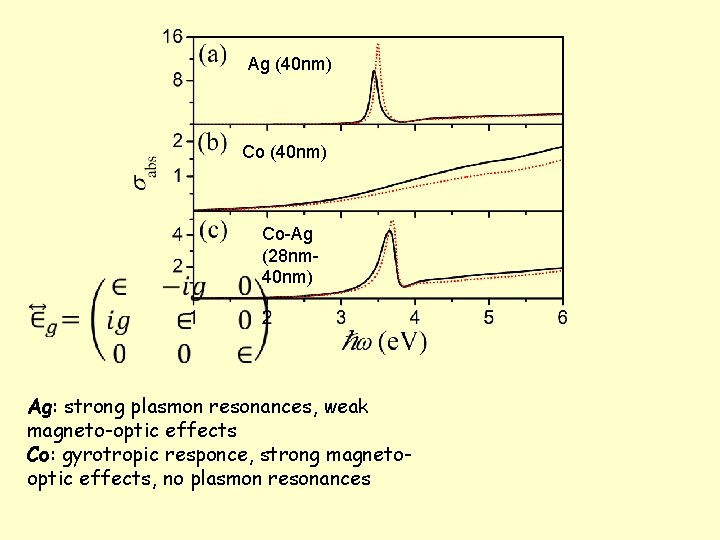 Αg (40 nm) Co-Ag (28 nm 40 nm) Ag: strong plasmon resonances, weak magneto-optic