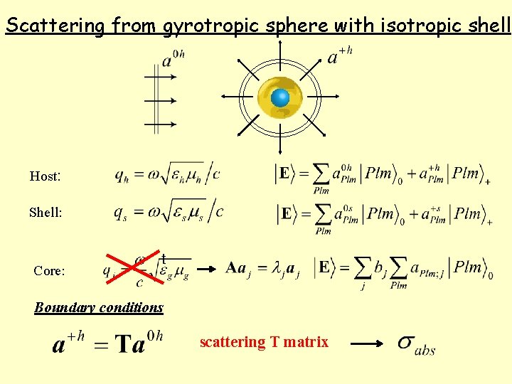 Scattering from gyrotropic sphere with isotropic shell Host: Shell: Core: Boundary conditions scattering T