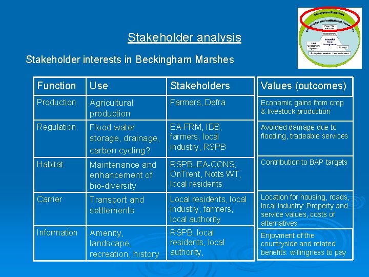 Stakeholder analysis Stakeholder interests in Beckingham Marshes Function Use Stakeholders Values (outcomes) Production Agricultural