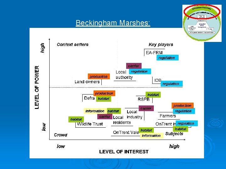 Beckingham Marshes: Stakeholder analysis: water level management 