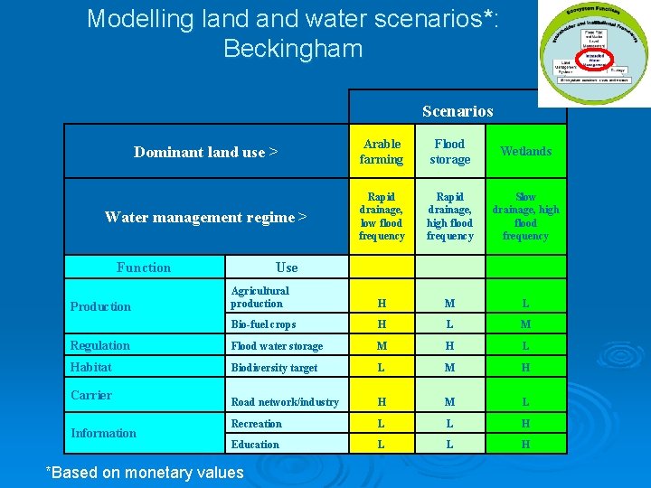 Modelling land water scenarios*: Beckingham : Scenarios Dominant land use > Arable farming Flood