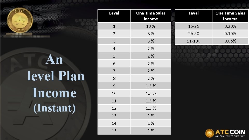 An level Plan Income (Instant) Level One Time Sales Income 1 10 % 16