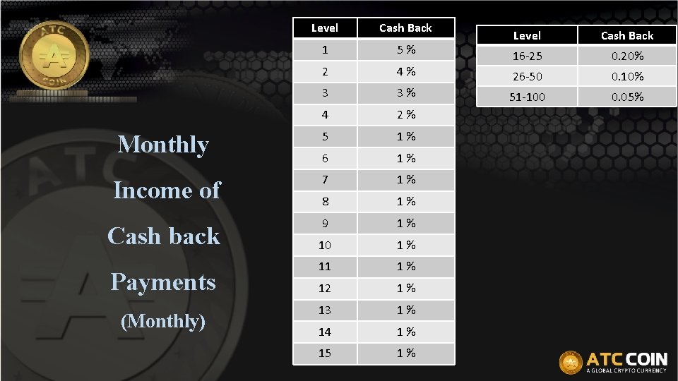 Level Cash Back 1 5 % 2 4 % 3 3 % 4 2