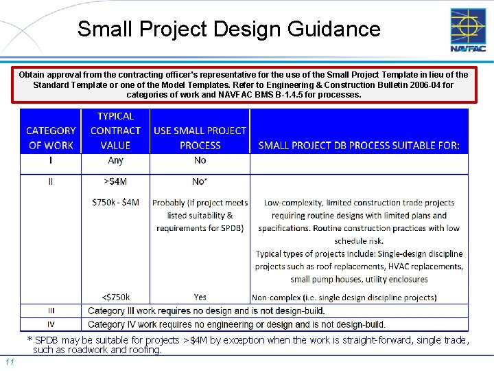 Small Project Design Guidance Obtain approval from the contracting officer's representative for the use