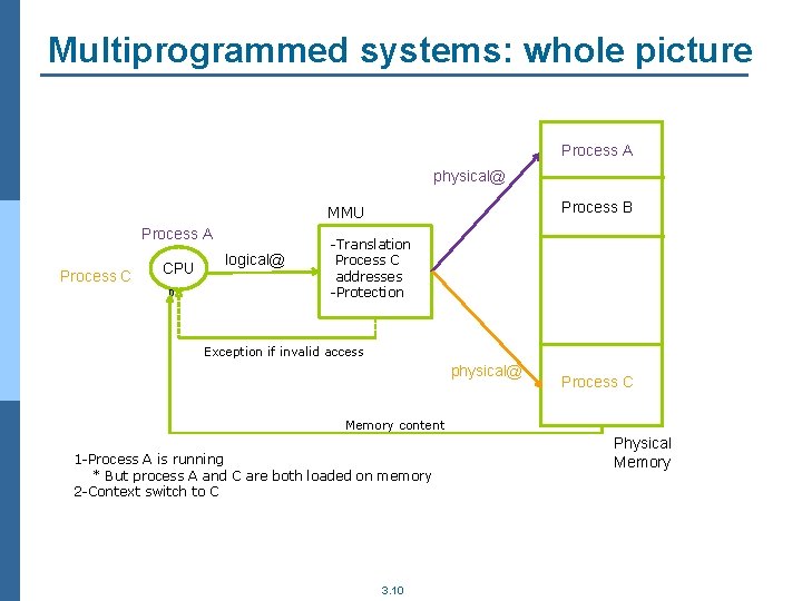 Multiprogrammed systems: whole picture Process A physical@ Process B MMU Process A Process C