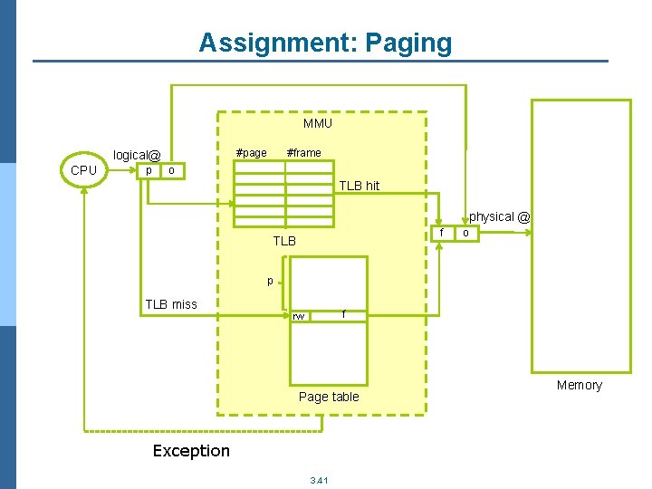 Assignment: Paging MMU #page logical@ CPU p #frame o TLB hit physical @ f