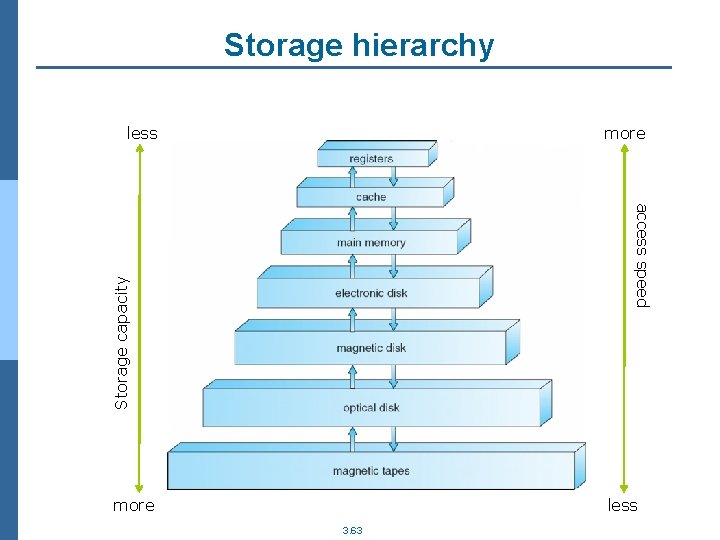Storage hierarchy less more Storage capacity access speed more less 3. 63 