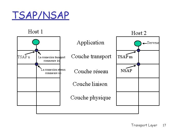 TSAP/NSAP Host 1 Host 2 Application TSAP n La connexion transport commence ici La